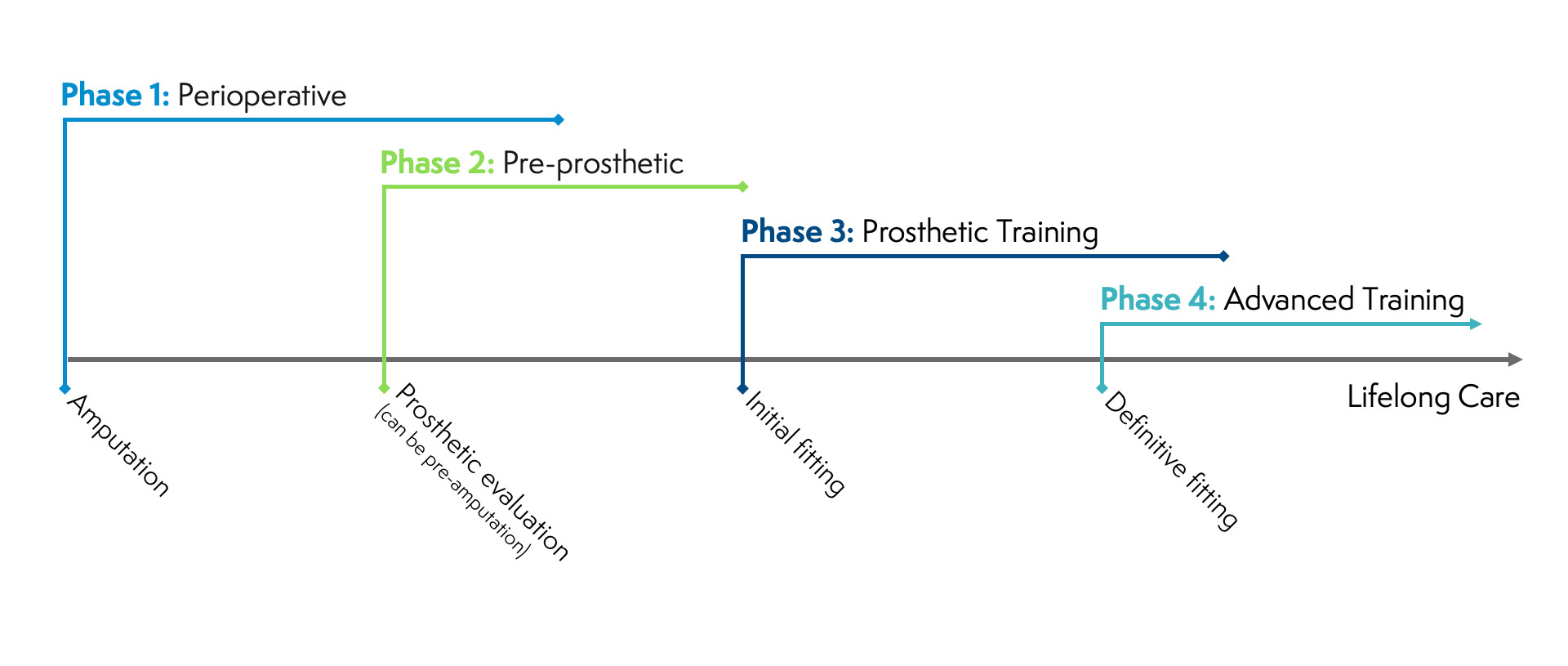 Arm Dynamics Therapy Progression of Care Graphic