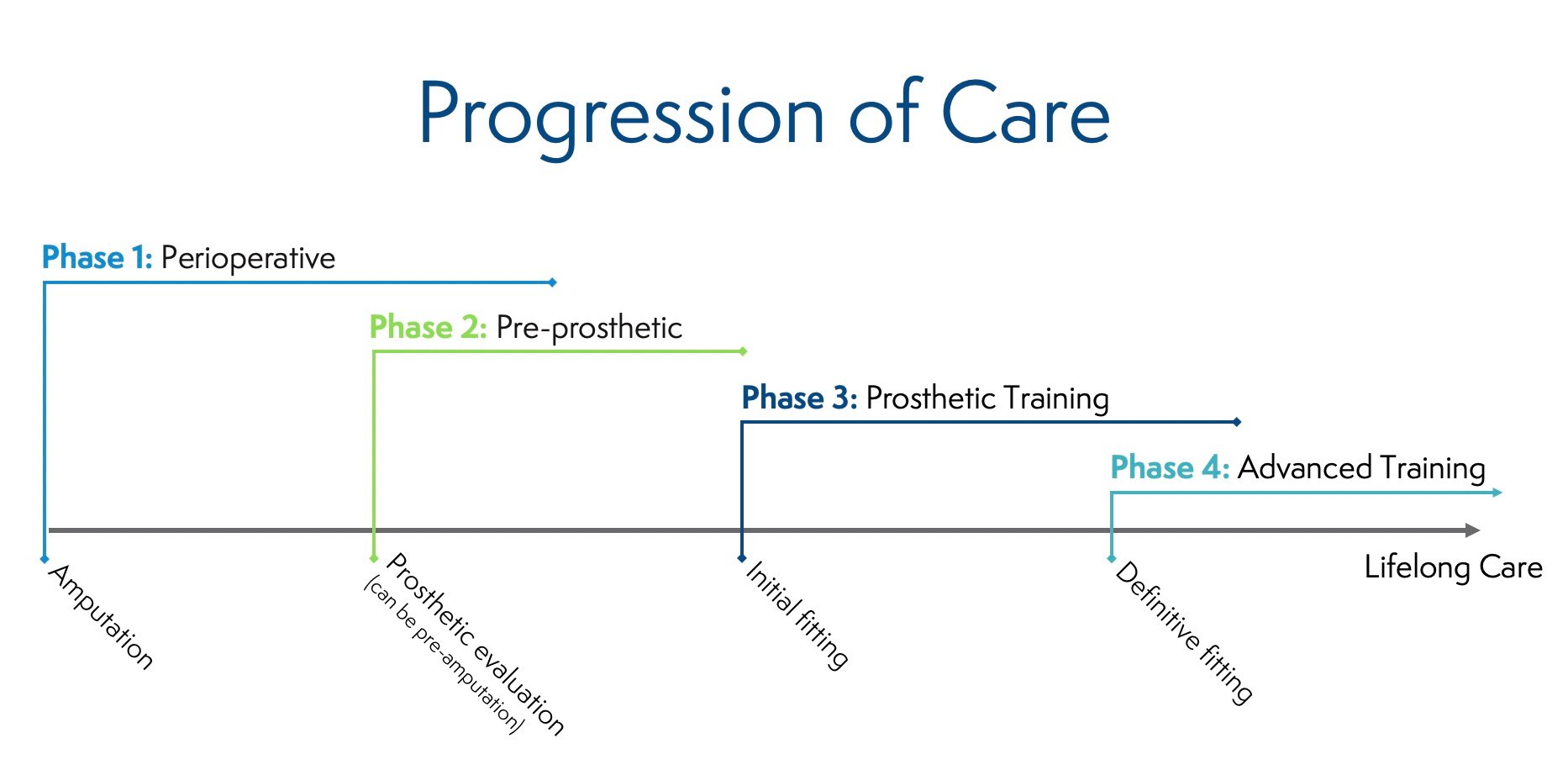 Progression of Care